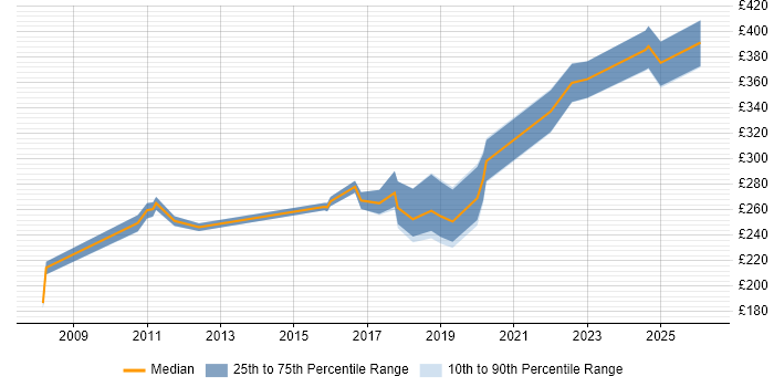 Contractor daily rate distribution trend for Financial Analyst job vacancies in Northern Ireland