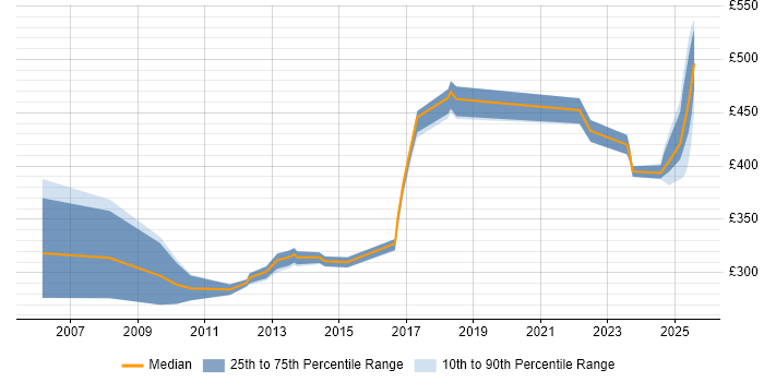 Contractor daily rate distribution trend for jobs in Northern Ireland citing Financial Institution Contractor daily rate distribution trend for jobs in Northern Ireland citing Financial Institution