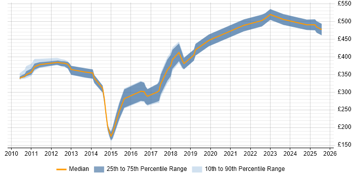Contractor daily rate distribution trend for jobs in Northern Ireland citing Fixed Income Contractor daily rate distribution trend for jobs in Northern Ireland citing Fixed Income