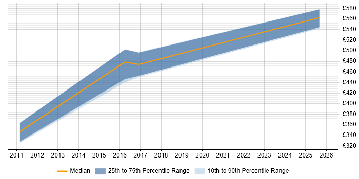 Contractor daily rate distribution trend for jobs in Northern Ireland citing FortiGate