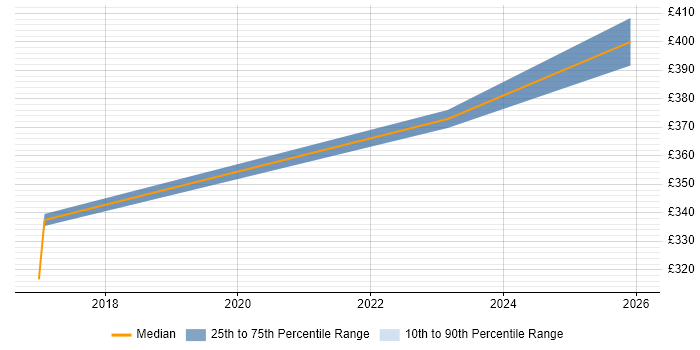 Contractor daily rate distribution trend for jobs in Northern Ireland citing FPGA