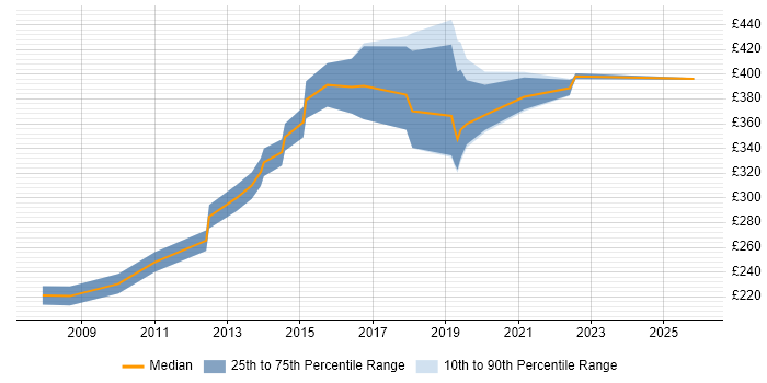 Contractor daily rate distribution trend for jobs in Northern Ireland citing Front End Development