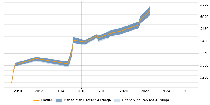 Contractor daily rate distribution trend for jobs in Northern Ireland citing FTP
