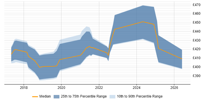 Contractor daily rate distribution trend for Full-Stack Developer job vacancies in Northern Ireland