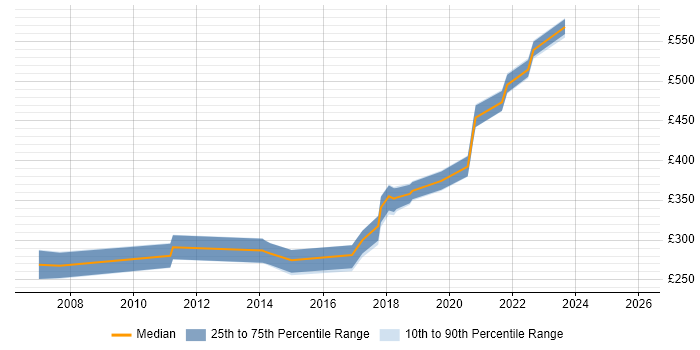 Contractor daily rate distribution trend for jobs in Northern Ireland citing Functional Testing