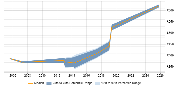 Contractor daily rate distribution trend for jobs in Northern Ireland citing GAP Analysis