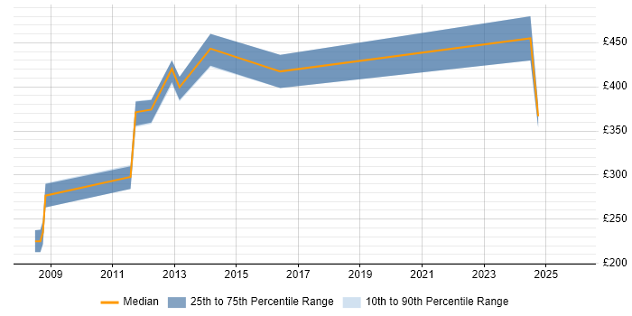 Contractor daily rate distribution trend for jobs in Northern Ireland citing General Ledger