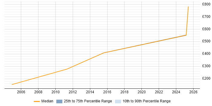 Contractor daily rate distribution trend for jobs in Northern Ireland citing GIS