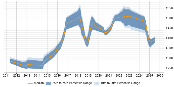 Contractor daily rate distribution trend for jobs in Northern Ireland citing Git