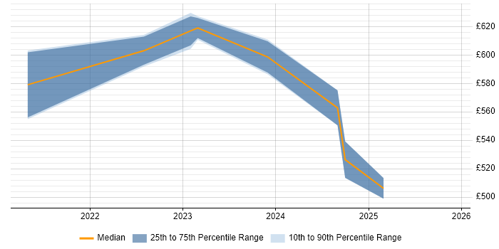 Contractor daily rate distribution trend for jobs in Northern Ireland citing GitLab