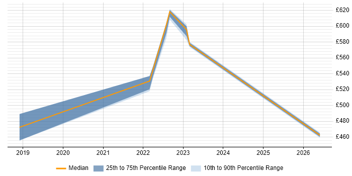 Contractor daily rate distribution trend for jobs in Northern Ireland citing Go