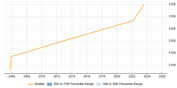 Contractor daily rate distribution trend for Hardware Engineer job vacancies in Northern Ireland
