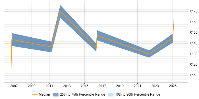 Contractor daily rate distribution trend for Help Desk Support job vacancies in Northern Ireland