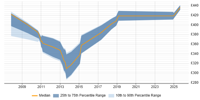 Contractor daily rate distribution trend for jobs in Northern Ireland citing High Availability