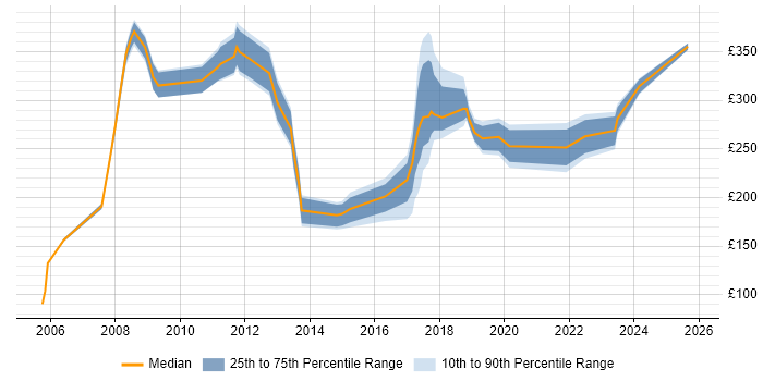 Contractor daily rate distribution trend for jobs in Northern Ireland citing HP