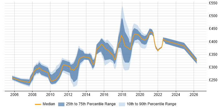 Contractor daily rate distribution trend for jobs in Northern Ireland citing HTML