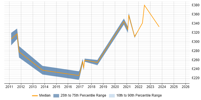 Contractor daily rate distribution trend for jobs in Northern Ireland citing Hyper-V Contractor daily rate distribution trend for jobs in Northern Ireland citing Hyper-V