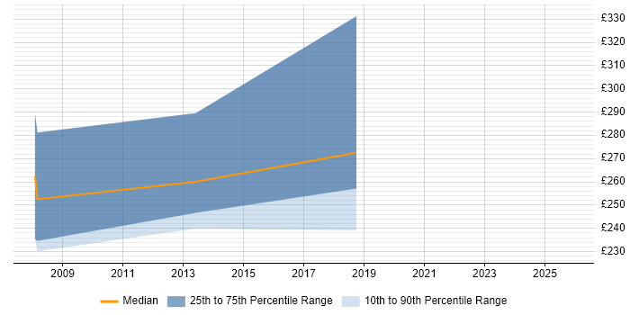 Contractor daily rate distribution trend for jobs in Northern Ireland citing Hyperion