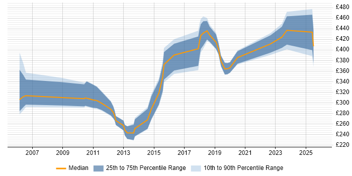 Contractor daily rate distribution trend for jobs in Northern Ireland citing IBM