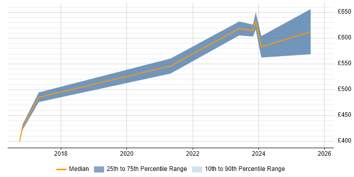 Contractor daily rate distribution trend for jobs in Northern Ireland citing Identity Access Management