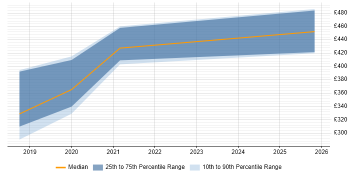Contractor daily rate distribution trend for jobs in Northern Ireland citing IFS