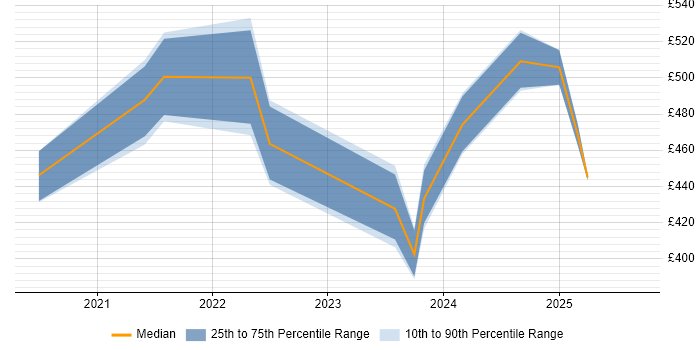 Contractor daily rate distribution trend for jobs in Northern Ireland citing Impala