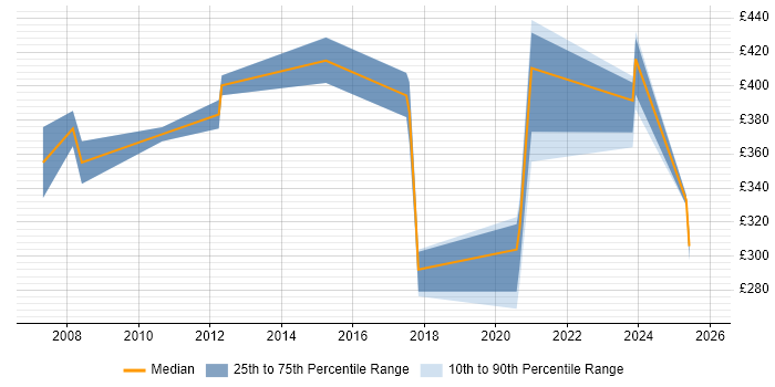 Contractor daily rate distribution trend for jobs in Northern Ireland citing Influencing Skills Contractor daily rate distribution trend for jobs in Northern Ireland citing Influencing Skills
