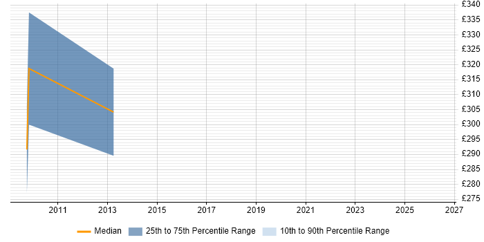 Contractor daily rate distribution trend for jobs in Northern Ireland citing InfoPath