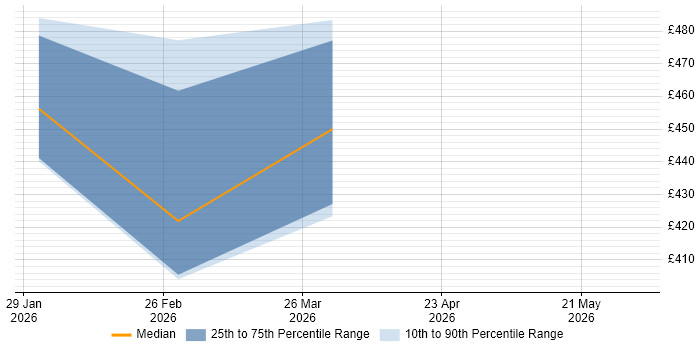 Contractor daily rate distribution trend for jobs in Northern Ireland citing Infor CloudSuite