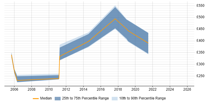 Contractor daily rate distribution trend for jobs in Northern Ireland citing Information Management