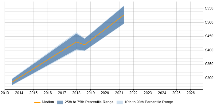 Contractor daily rate distribution trend for jobs in Northern Ireland citing Infrastructure Automation