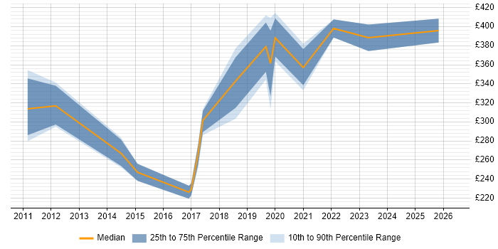 Contractor daily rate distribution trend for Infrastructure Engineer job vacancies in Northern Ireland