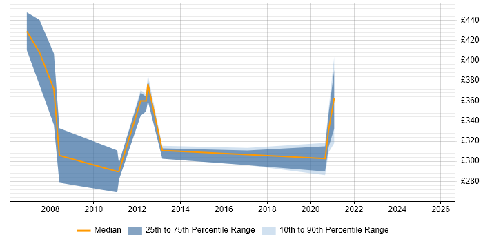Contractor daily rate distribution trend for Infrastructure Manager job vacancies in Northern Ireland