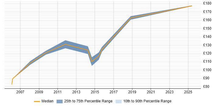 Contractor daily rate distribution trend for Installations Engineer job vacancies in Northern Ireland