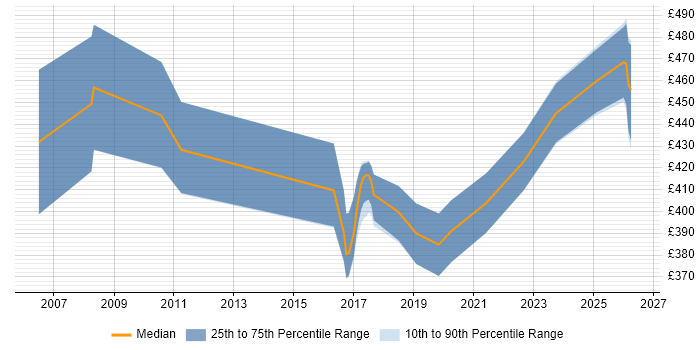 Contractor daily rate distribution trend for jobs in Northern Ireland citing Integration Testing