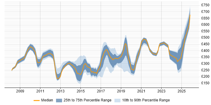 Contractor daily rate distribution trend for jobs in Northern Ireland citing Investment Banking