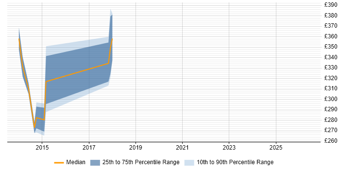 Contractor daily rate distribution trend for iOS Developer job vacancies in Northern Ireland