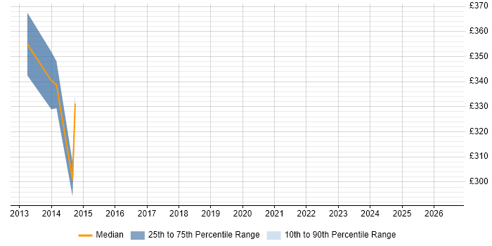 Contractor daily rate distribution trend for jobs in Northern Ireland citing iOS SDK