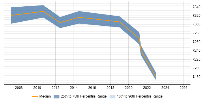Contractor daily rate distribution trend for jobs in Northern Ireland citing IP Telephony