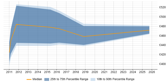 Contractor daily rate distribution trend for jobs in Northern Ireland citing ISO/IEC 27001