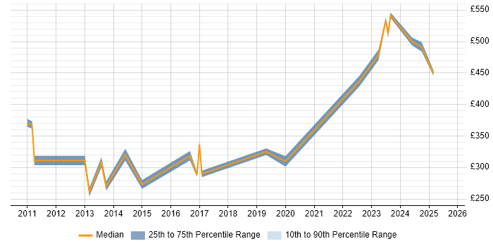 Contractor daily rate distribution trend for IT Manager job vacancies in Northern Ireland Contractor daily rate distribution trend for IT Manager job vacancies in Northern Ireland