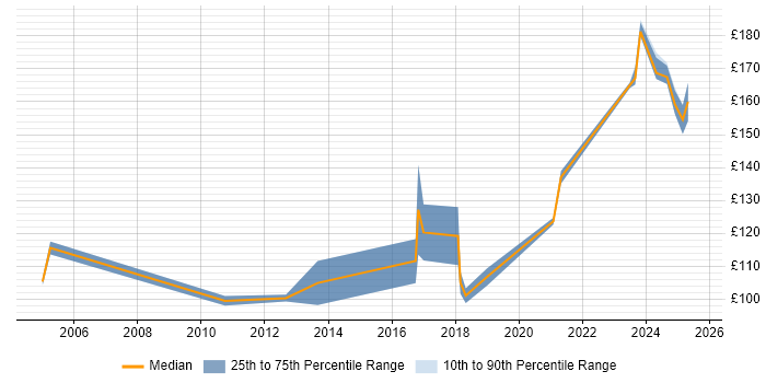 Contractor daily rate distribution trend for IT Support job vacancies in Northern Ireland Contractor daily rate distribution trend for IT Support job vacancies in Northern Ireland
