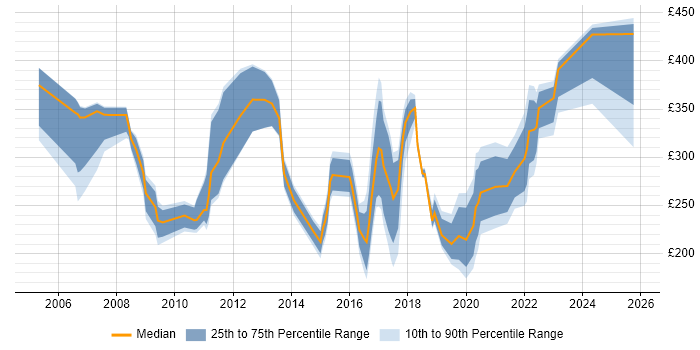 Contractor daily rate distribution trend for jobs in Northern Ireland citing ITIL