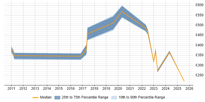 Contractor daily rate distribution trend for jobs in Northern Ireland citing ITSM