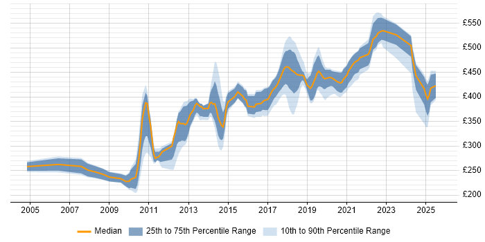 Contractor daily rate distribution trend for Java Developer job vacancies in Northern Ireland Contractor daily rate distribution trend for Java Developer job vacancies in Northern Ireland