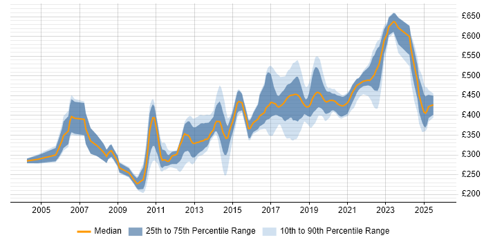 Contractor daily rate distribution trend for jobs in Northern Ireland citing Java