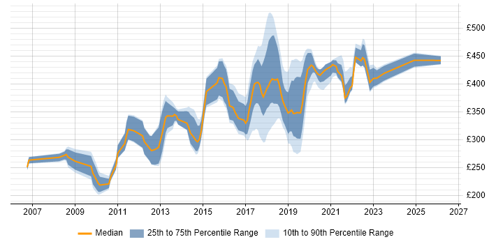 Contractor daily rate distribution trend for jobs in Northern Ireland citing JavaScript