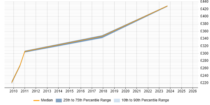 Contractor daily rate distribution trend for jobs in Northern Ireland citing JCL