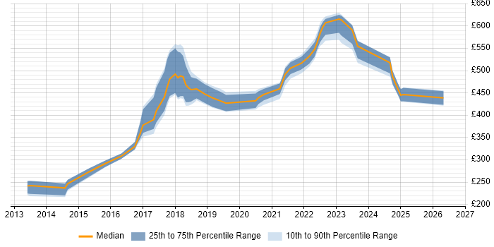 Contractor daily rate distribution trend for jobs in Northern Ireland citing Jenkins