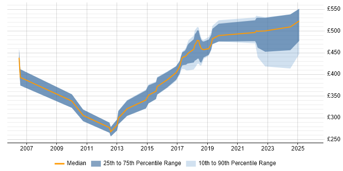 Contractor daily rate distribution trend for jobs in Northern Ireland citing JMS